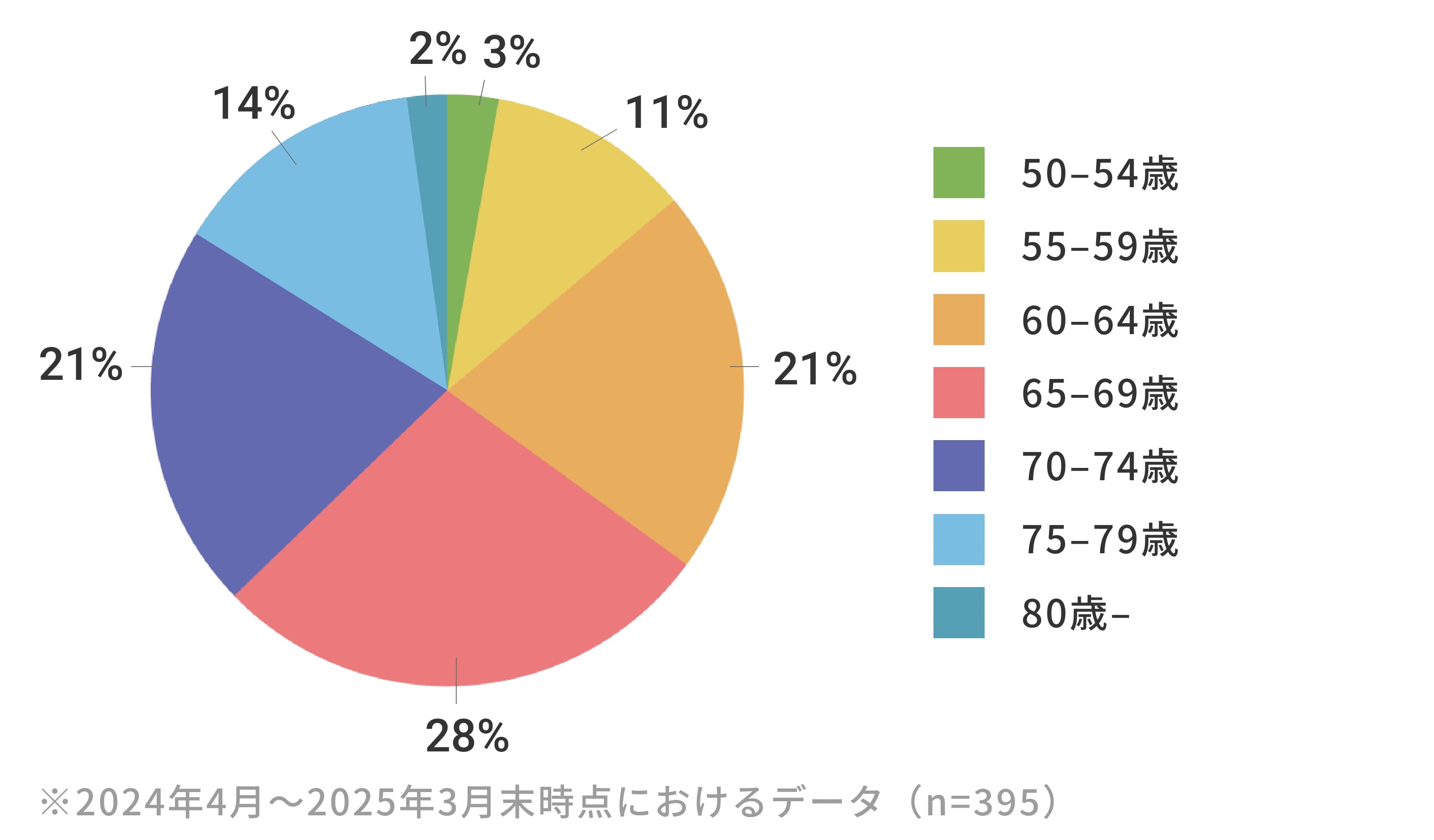 利用者の年代について?